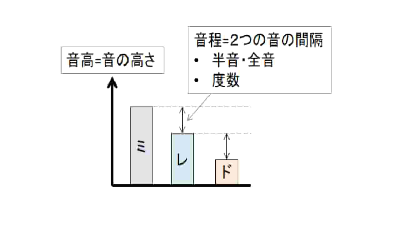 音高 ピッチ 音程 度数 とは 違いは 音楽理論はいらない